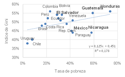 Gr&aacute;fica 3. Correlaci&oacute;n tasa de pobreza e &iacute;ndice de Gini. A&ntilde;o 2014