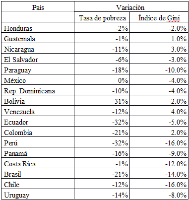 Cuadro 4. Am&eacute;rica Latina: Tasas de reducci&oacute;n de pobreza y del &iacute;ndice de Gini