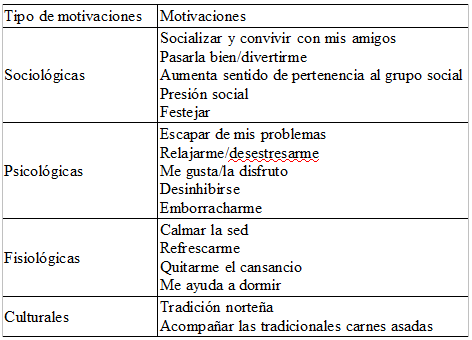 Tabla 1. Motivaciones de los participantes para consumir cerveza