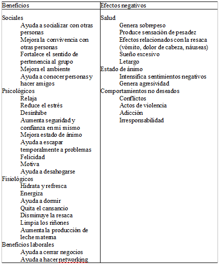 Tabla 2. Beneficios y efectos negativos percibidos por los millennials participantes