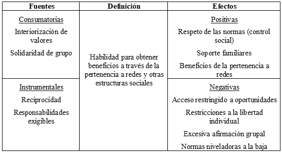 Tabla 1. Fuentes y efectos del capital social segn Portes