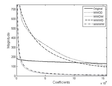 Kronecker sparse bases representation of a test data base for
representation in Table 1.