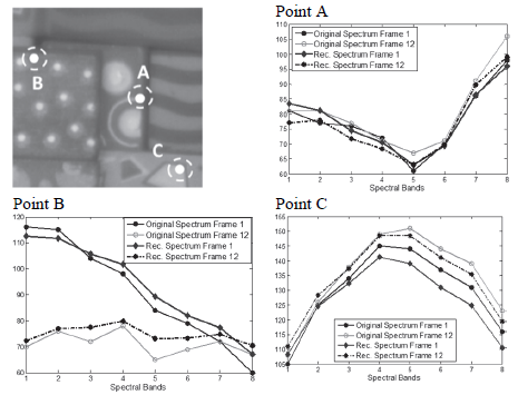 Reconstructions of the test data base using the WWDW and WWWW
representation bases and K=4
measurement shots per frame. Two spectral bands from two different frames are
shown.