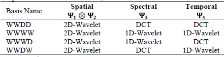 Kronecker product bases used for simulations. Bases’ names consist of four
letters; the first two represent the bases for the spatial dimensions, the
third corresponds to the spectral dimension and the last one accounts for the temporal
dimension. W: Wavelet, D: DCT.
