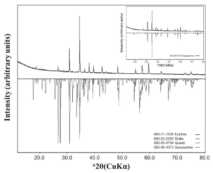XRPD pattern of spessartine-type garnet. In the lower part shows the diffraction
patterns of the mineral phases identified in the crystallographic database
Powder Diffraction File (PDF-2) from the International Centre for Diffraction
Data (ICDD). 