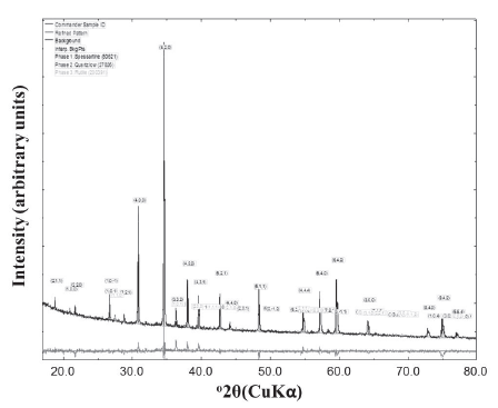 Observed (cross-hatches) and calculated (continuous lines) profiles and the
corresponding difference diagram of spessartine-type garnet (λ = 1.5406 Å).