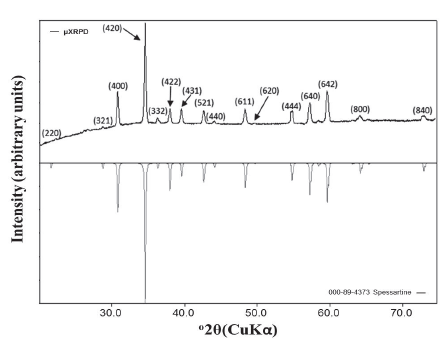 μXRD profile of spessartine-type garnet (λ =
1.5406 Å) in the milled sample, including reflection peaks of mineral
inclusions (Qtz, quartz; Cr, crystoballite; Ep, epidote). In the lower part,
the XRD diffraction pattern of the spessartine-type garnet, reported by the
International Centre for Diffraction Data (ICDD), is shown.