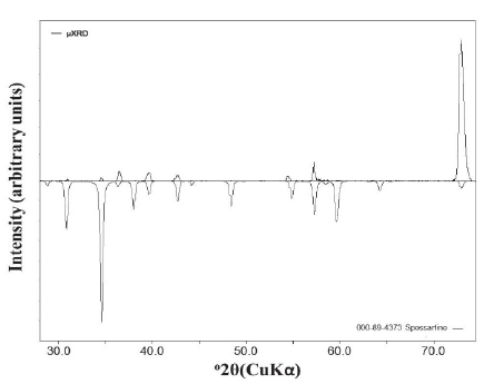 The corresponding μXRD profile of spessartine-type garnet (λ = 1.5406 Å) in
the unmilled sample. In the lower part, the diffraction pattern of the
spessartine-type garnet is shown, which is reported in the crystallographic
database Powder Diffraction File (PDF-2) from the International Centre for
Diffraction Data (ICDD). There is a maximum diameter of irradiated sample of 1
mm. 