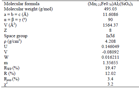 The Rietveld refinement details obtained for the spessartine-type garnet.