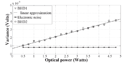 Measurements of the shot noise in a temporal domain on each BHD.