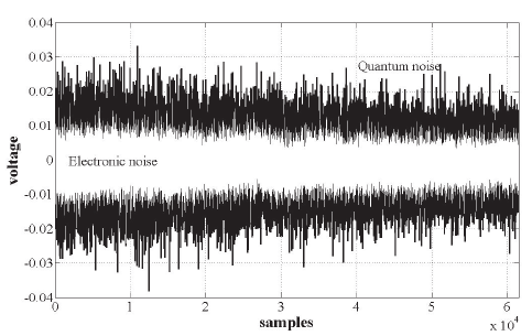 Measurements of the BHD&rsquo;s electronic and quantum noises. 