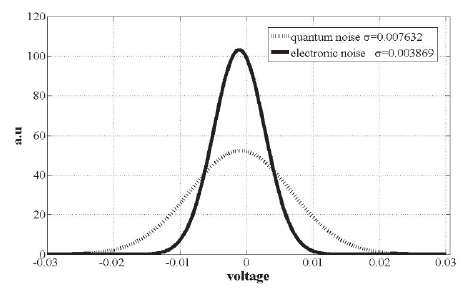 Measurements of the BHD&rsquo;s electronic noise and the quantum noise.