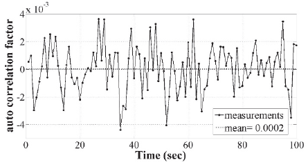 Correlation factor measurement for j = 100 at10 Mbps