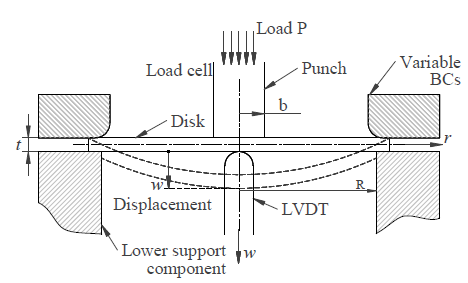 Punch Shear Test (PST) assembly.