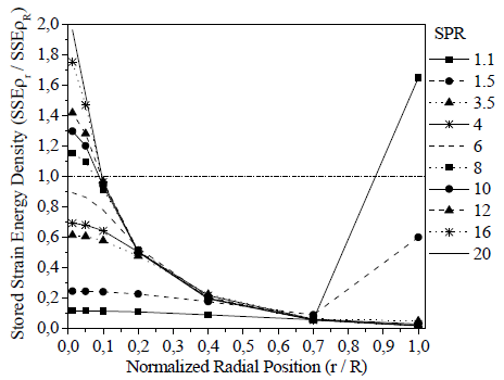 Normalized Stored Strain Energy Density (NSSED) as function of SPR and r/R.