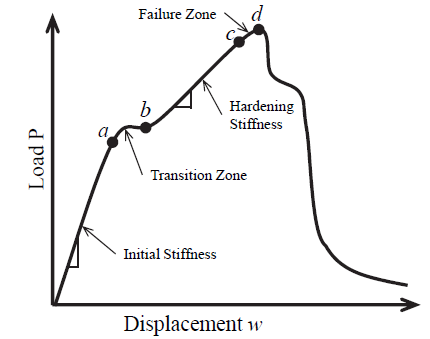 Sketch of a typical QS-PST curve.
