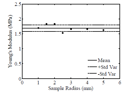 Experimental estimation of Young's modulus reported by Bing- Feng Ju et al.
[4] and plotted by the current authors.