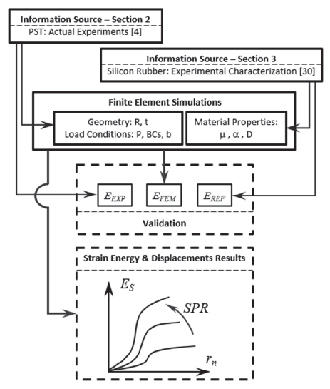 Validation methodology.