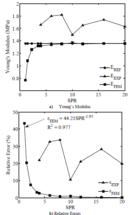Experimental, reference and FEM Young&rsquo;s Modulus with their corresponding
relative errors. 