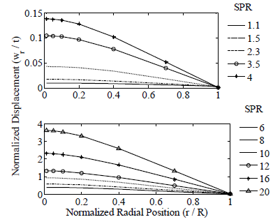 Disk displacement results at the top surface for several SPR.