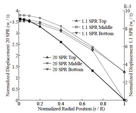 Displacement comparison for 1.1 and 20 SPR considering the three evaluated
surfaces in each case.