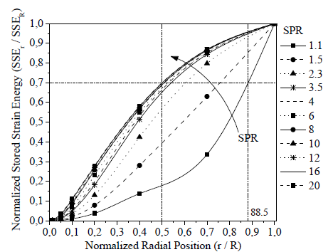 Normalized Stored Strain Energy (NSSE) as function of SPR and r/R.