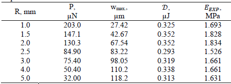 Experimental results extracted from
