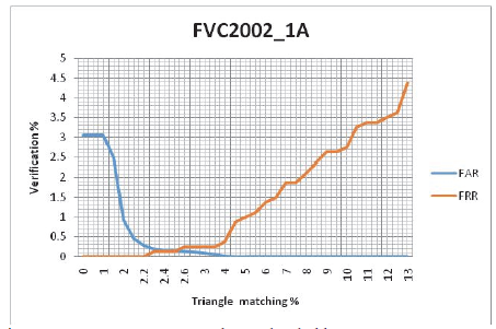 FVC2A DB1 FAR and FRR thresholds