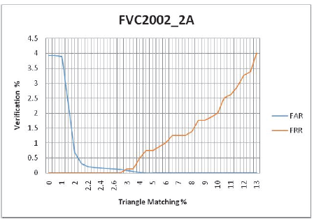 FVC2A DB2 FAR and FRR thresholds