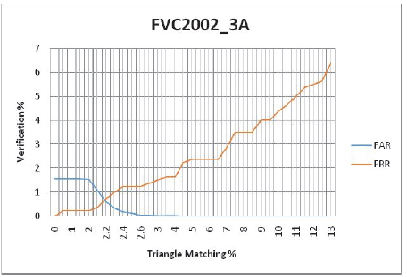 FVC2A DB3 FAR and FRR thresholds