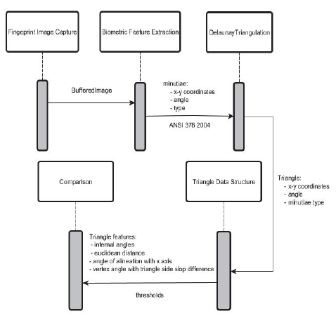 Fingerprint verification using computational geometry