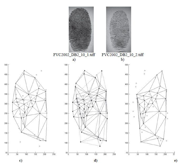 Delaunay Triangulation of fingerprints with small distortion