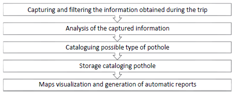 Processing information stages of the potholes&rsquo; localization and detection
system.
