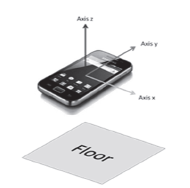 Spatial location of the smartphone to capture information on the roadway
potholes.