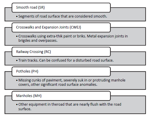 Roadway potholes rankings.