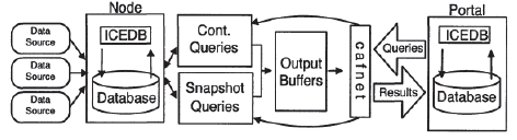 CarTel software architecture.