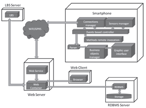 Mobile architecture proposed for the location and detection system of the
roadway state.
