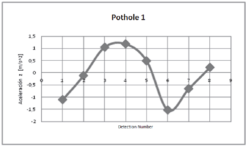 Data capture of pothole 2 during trip 3. Pothole located near to Calle 100
Station, direction North - South.