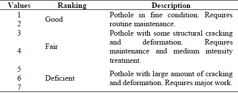 Index of VIZIR Deterioration Surface Methodology [1]