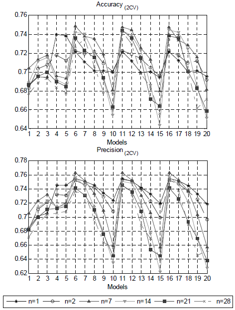 Accuracy and Precision results from the models collected in Table 1.