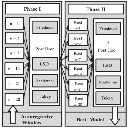 The two-phase statistical procedure for the selection of the best model.