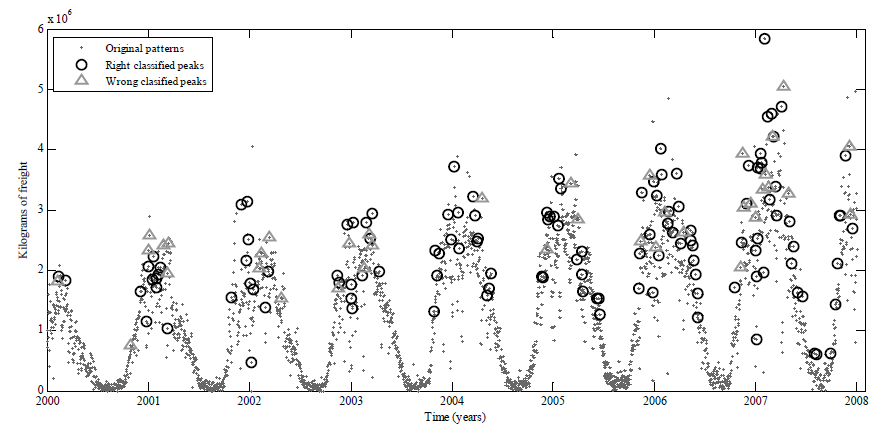 Freight peaks prediction results.
