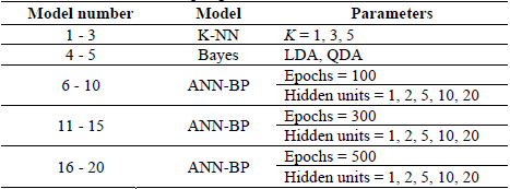 Models Tested in the Resampling Procedure