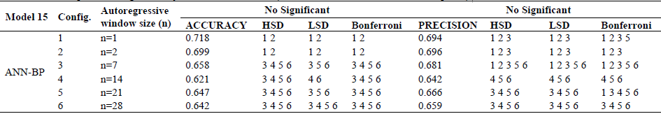 Window size
comparison using Accuracy for Model number 15 (ANN-BP: 20 Hidden Units and 300
Epochs).
