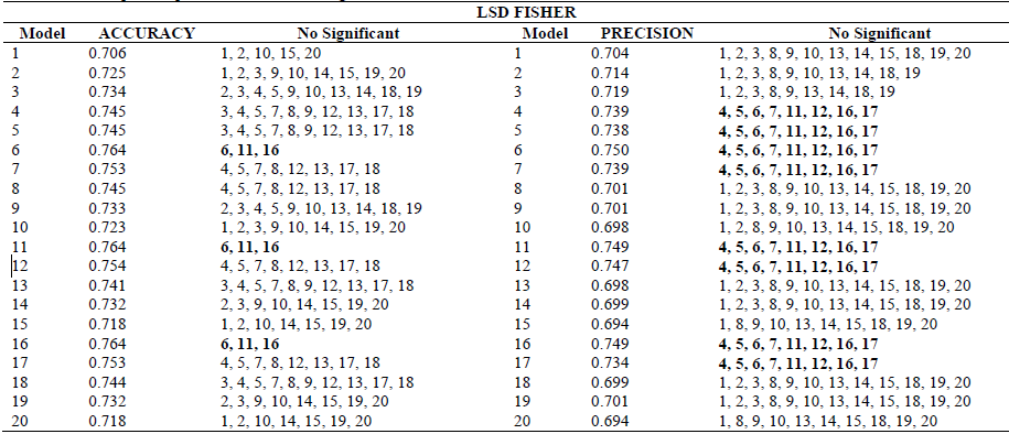 LSD Fisher multiple comparison of the best configurations.