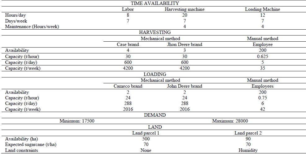 Input parameters of the case study