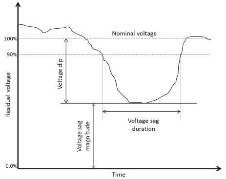 Characteristics of voltage sags. 