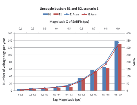 Number of sags and SARFIx vs. Sag magnitude.