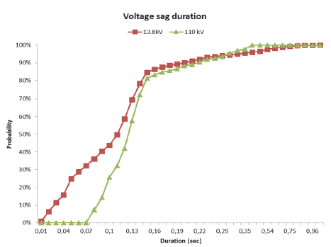 Accumulative distribution function of voltage sag duration.