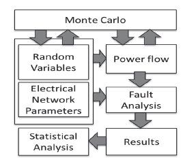 General structure of the Monte Carlo method to evaluate voltage sags.